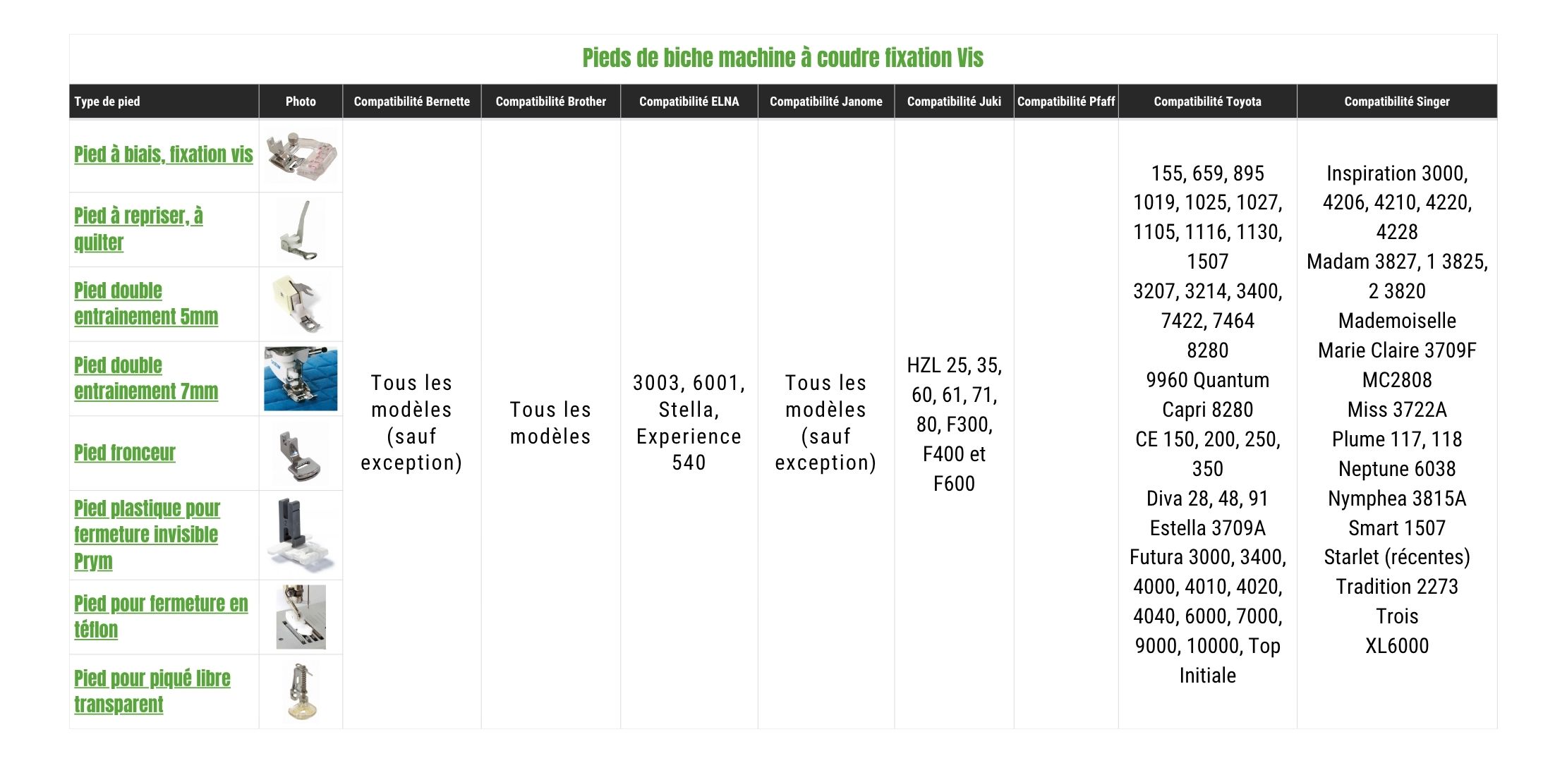 Tableau compatibilité de pied de biche machine à coudre